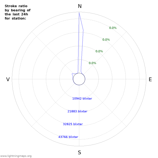 Grafer: Stroke ratio by bearing