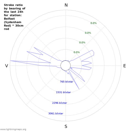 Grafer: Stroke ratio by bearing