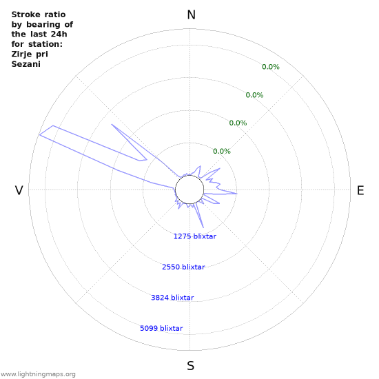 Grafer: Stroke ratio by bearing