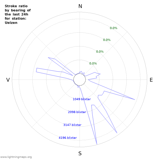 Grafer: Stroke ratio by bearing