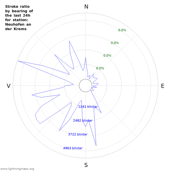 Grafer: Stroke ratio by bearing