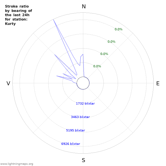 Grafer: Stroke ratio by bearing