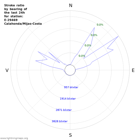 Grafer: Stroke ratio by bearing