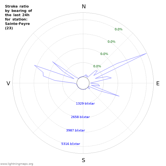 Grafer: Stroke ratio by bearing