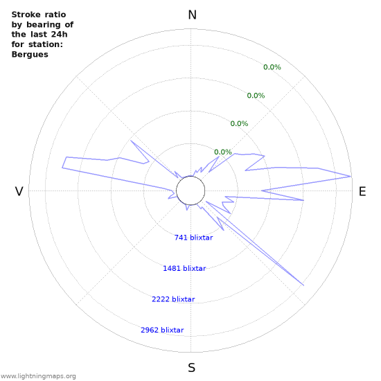 Grafer: Stroke ratio by bearing