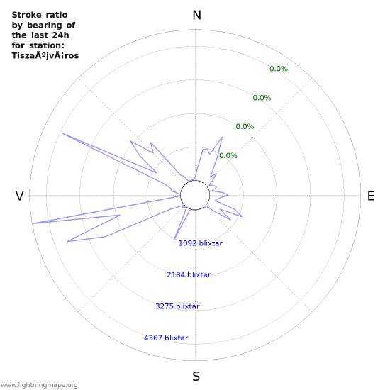 Grafer: Stroke ratio by bearing