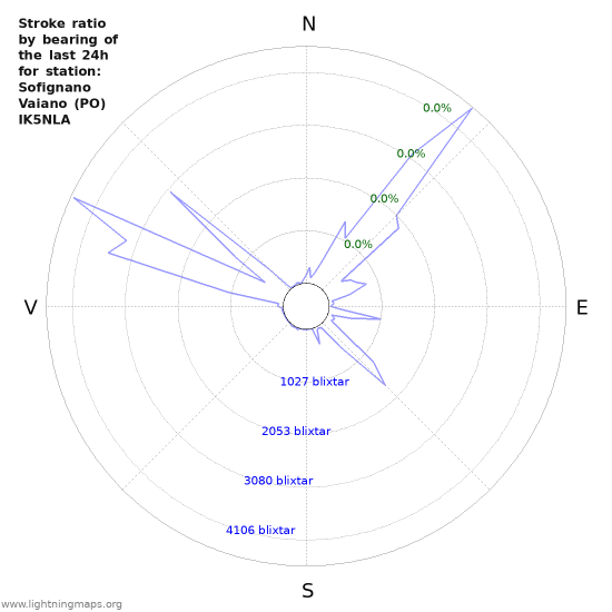 Grafer: Stroke ratio by bearing