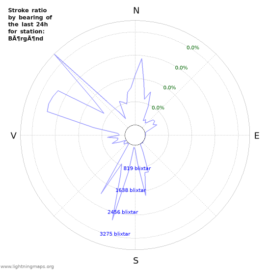 Grafer: Stroke ratio by bearing