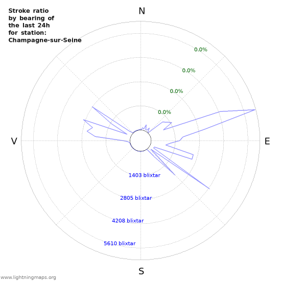 Grafer: Stroke ratio by bearing