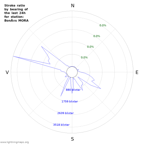 Grafer: Stroke ratio by bearing