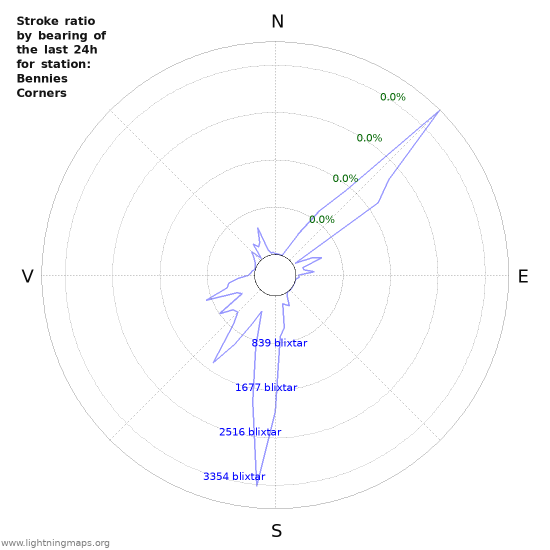 Grafer: Stroke ratio by bearing