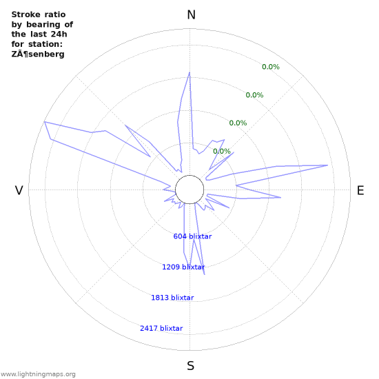 Grafer: Stroke ratio by bearing