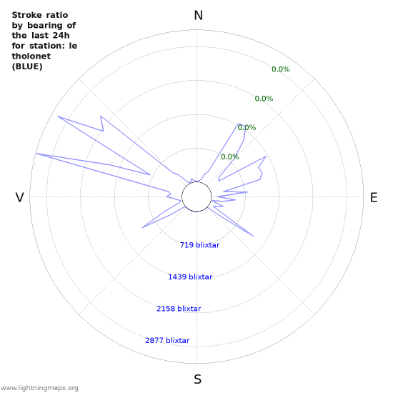 Grafer: Stroke ratio by bearing