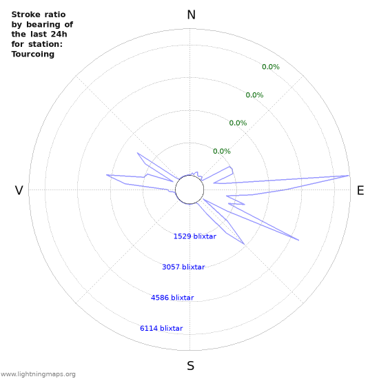 Grafer: Stroke ratio by bearing