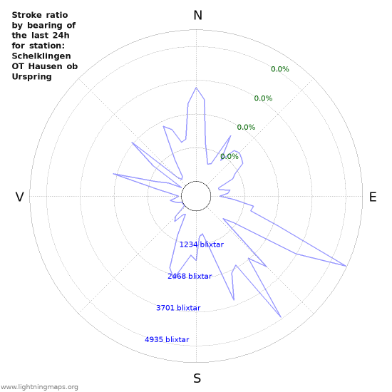 Grafer: Stroke ratio by bearing