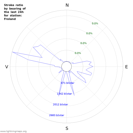 Grafer: Stroke ratio by bearing