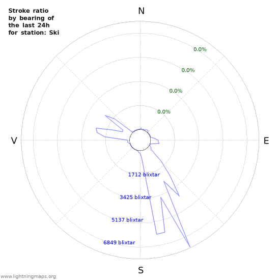 Grafer: Stroke ratio by bearing