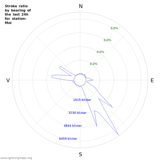 Grafer: Stroke ratio by bearing