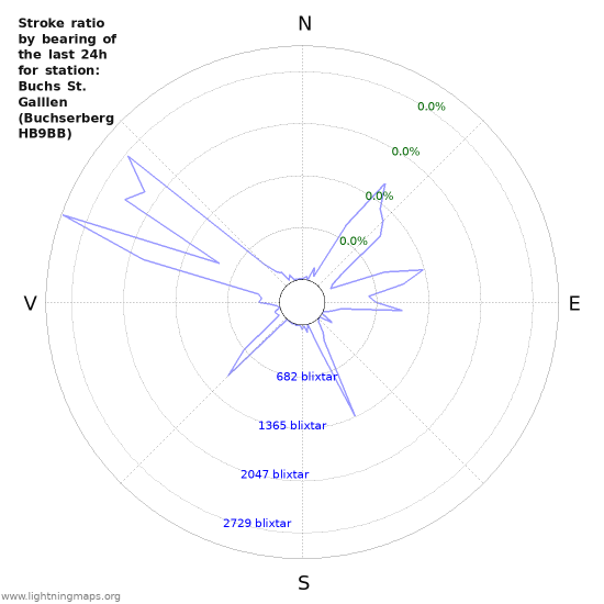 Grafer: Stroke ratio by bearing