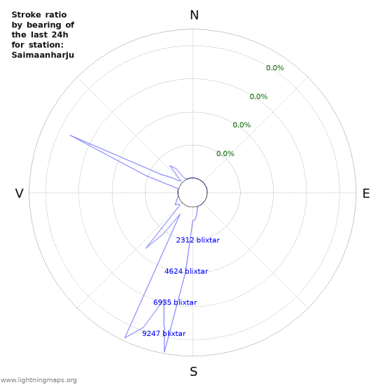 Grafer: Stroke ratio by bearing