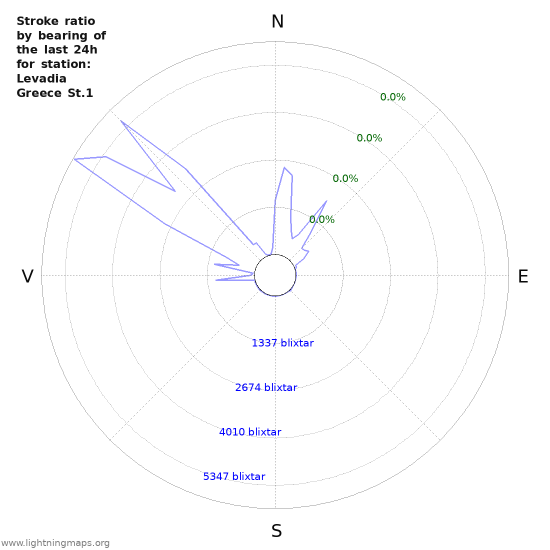 Grafer: Stroke ratio by bearing