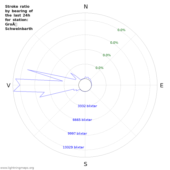 Grafer: Stroke ratio by bearing