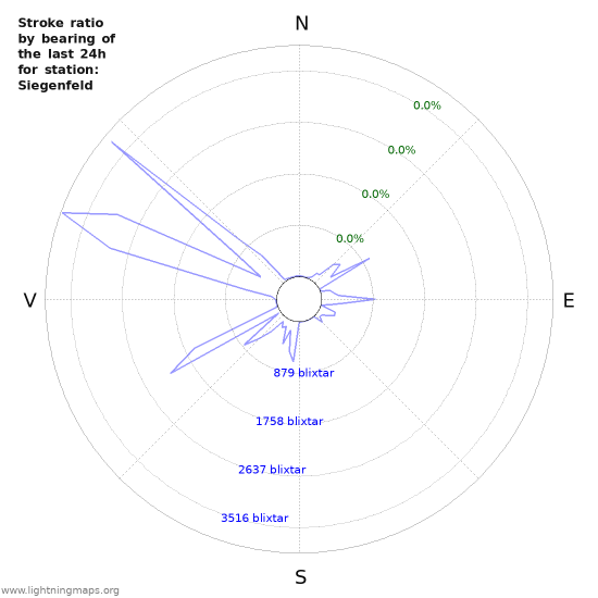 Grafer: Stroke ratio by bearing