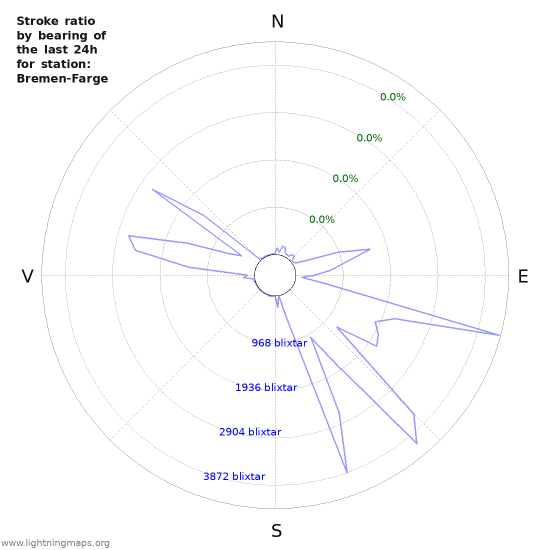 Grafer: Stroke ratio by bearing