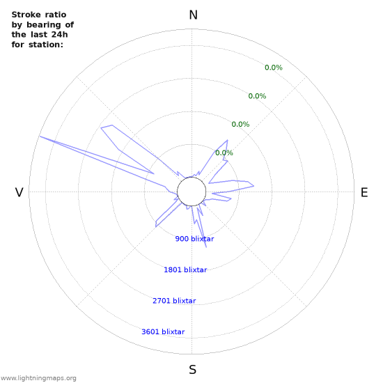 Grafer: Stroke ratio by bearing