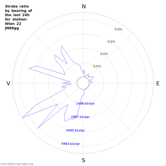 Grafer: Stroke ratio by bearing