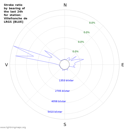 Grafer: Stroke ratio by bearing