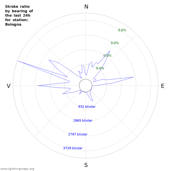 Grafer: Stroke ratio by bearing