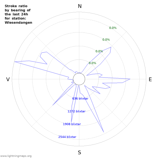 Grafer: Stroke ratio by bearing