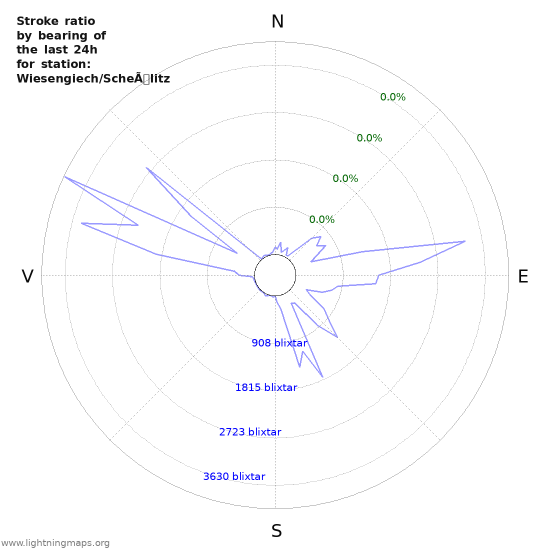 Grafer: Stroke ratio by bearing