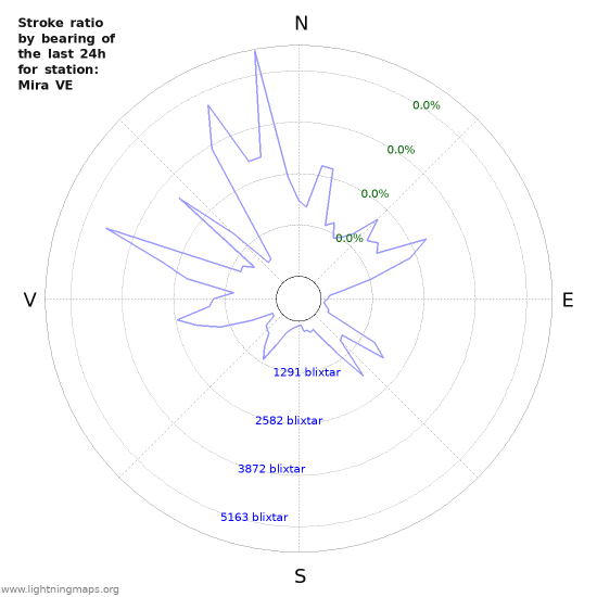 Grafer: Stroke ratio by bearing