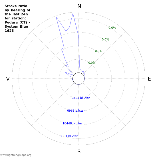 Grafer: Stroke ratio by bearing