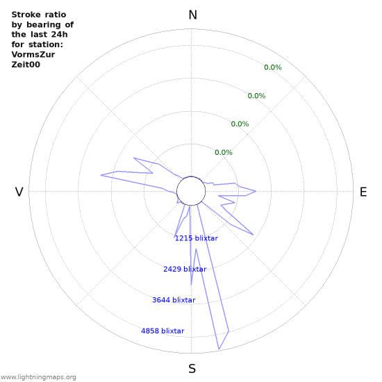 Grafer: Stroke ratio by bearing