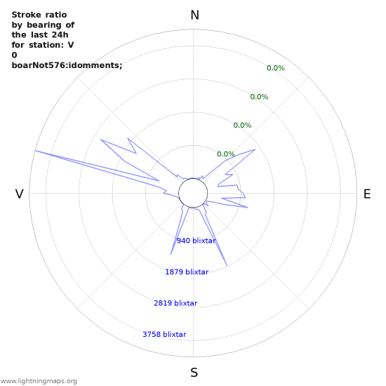 Grafer: Stroke ratio by bearing