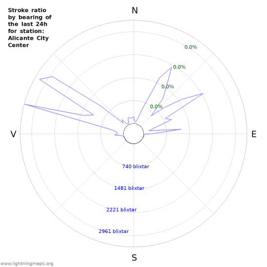 Grafer: Stroke ratio by bearing