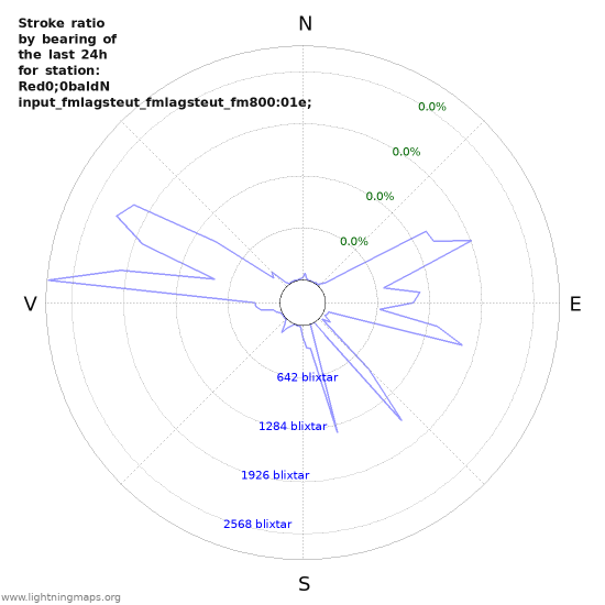 Grafer: Stroke ratio by bearing