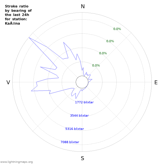 Grafer: Stroke ratio by bearing