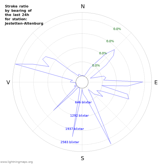 Grafer: Stroke ratio by bearing