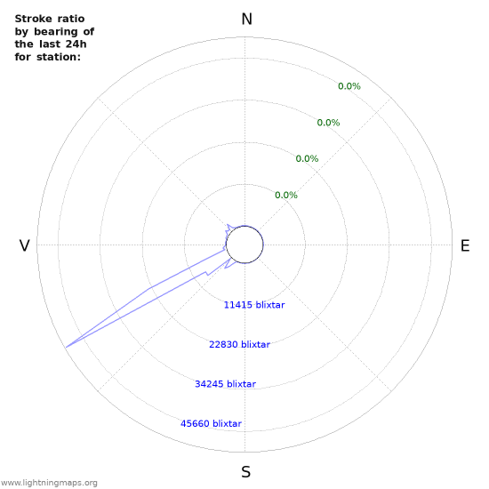 Grafer: Stroke ratio by bearing