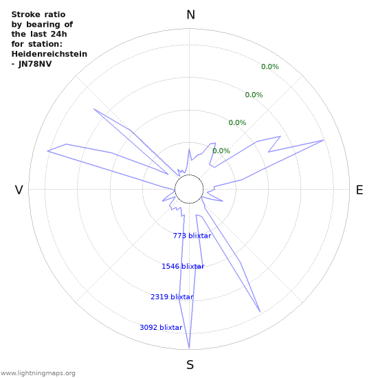 Grafer: Stroke ratio by bearing