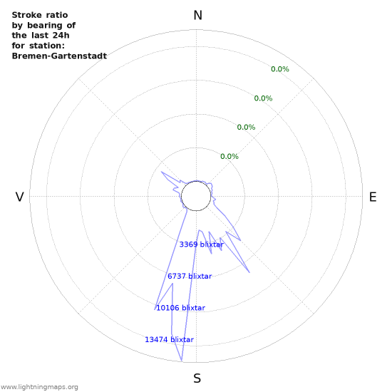 Grafer: Stroke ratio by bearing