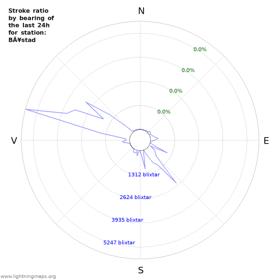 Grafer: Stroke ratio by bearing