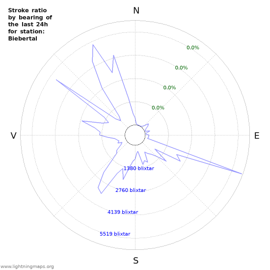 Grafer: Stroke ratio by bearing