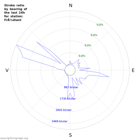 Grafer: Stroke ratio by bearing