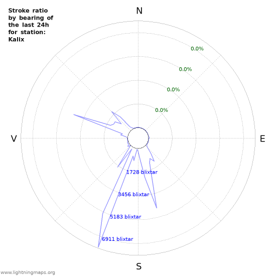 Grafer: Stroke ratio by bearing