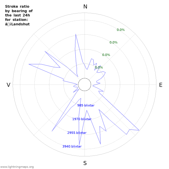 Grafer: Stroke ratio by bearing